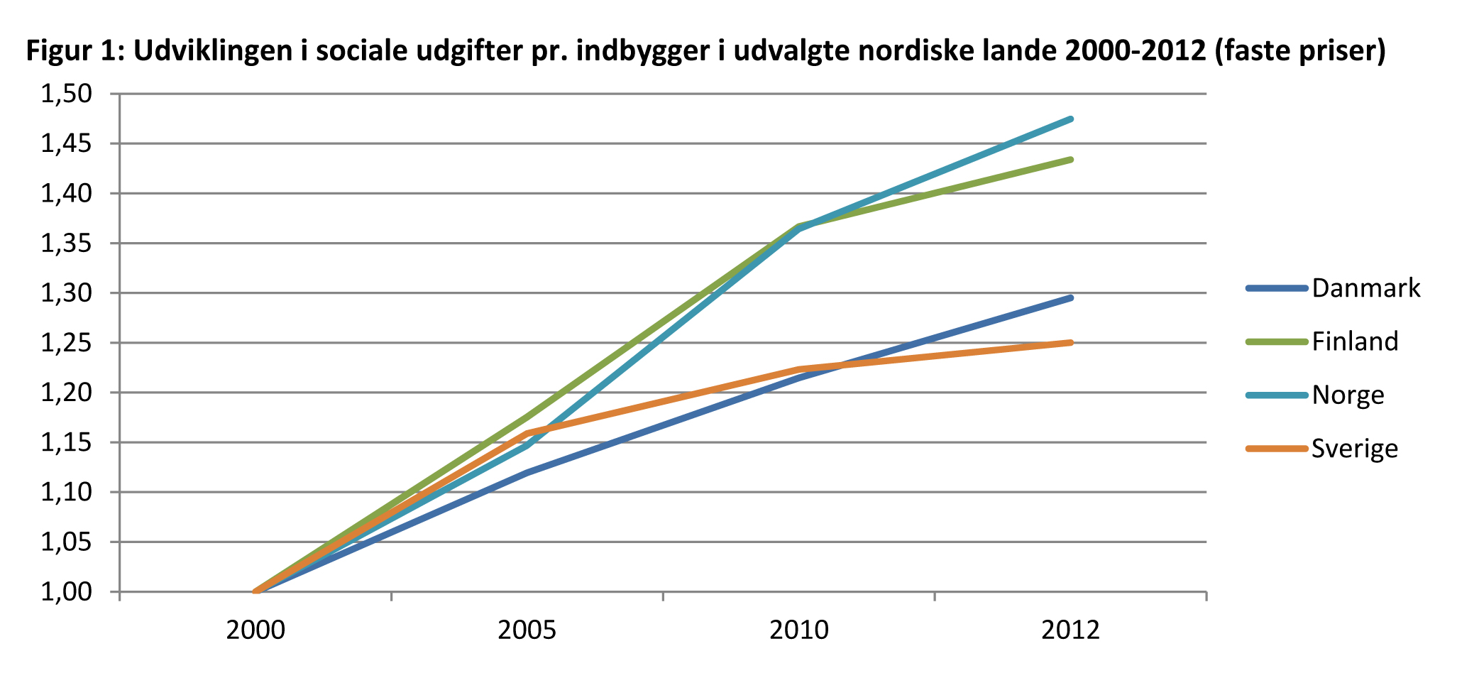 Sociale udgifter pr. indbygger 2000-2012