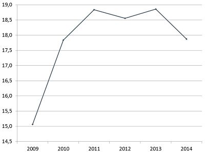 Figur 1. Andel 0-årige i dagtilbud, 2009-2014