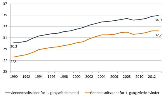 Figur 1. Gennemsnitsalder for førstegangsviede, 1990-2013, år.