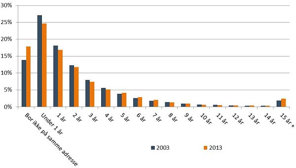 Figur 3. Varighed af forudgående samliv, 2003 og 2013, procent.
