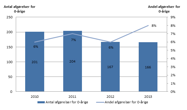 Figur 1: Afgørelser om anbringelse af 0-årige, 2010-2013, antal og procent