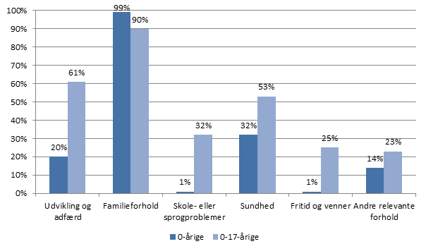 Figur 2: Afgørelser om anbringelse fordelt på alder og årsag til anbringelse, 2013, procent