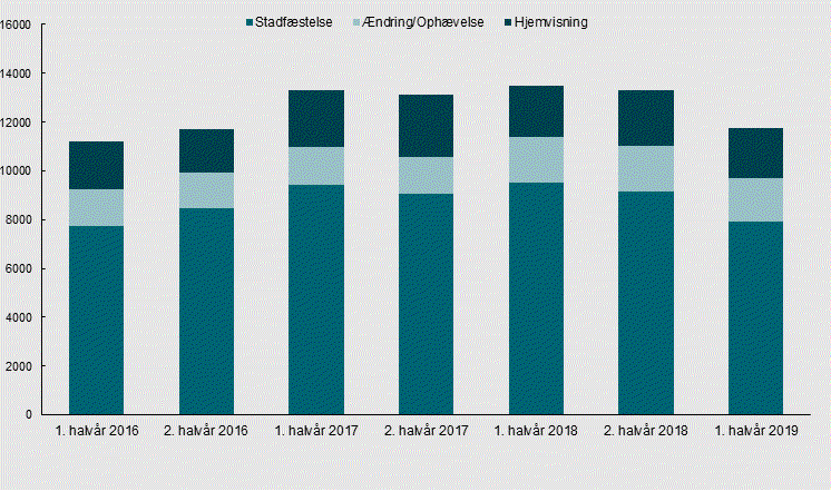 Ankestatistikken førtste halvår