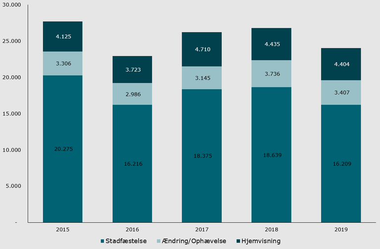 Figur 1 Antal realitetsbehandlede sager fordelt på sagsudfald 2015-19.png