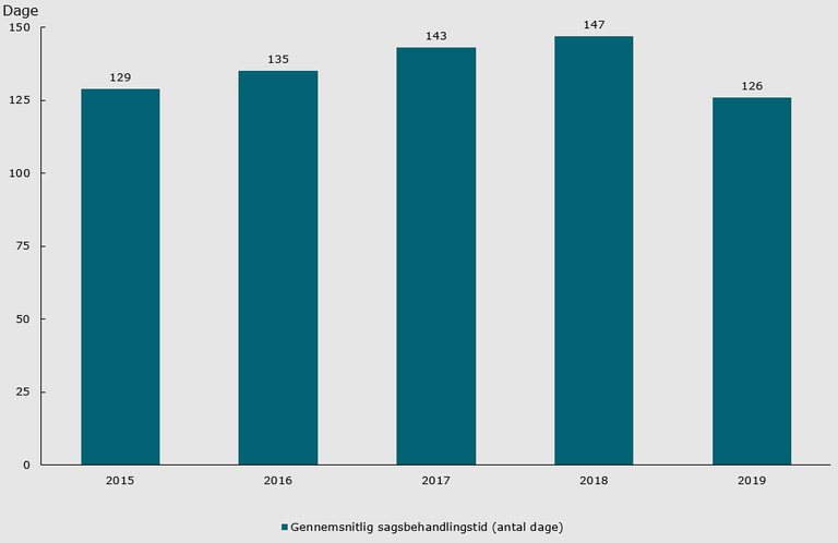 Figur 2 Gennemsnitlig sagsbehandlingstid 2015-2019 (opgjort i dage).png