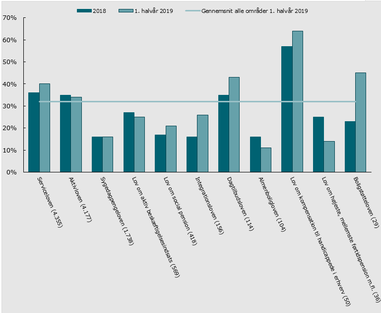 Figur over ankestatistik 1 halvår