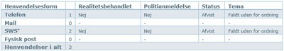 WBO_henvendelser_2022