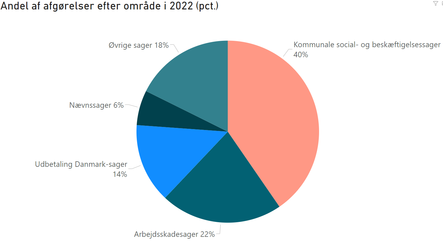 Andel af afgørelser 2022.PNG